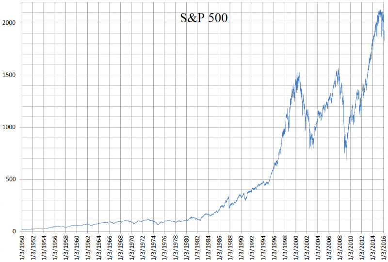 S&P 500