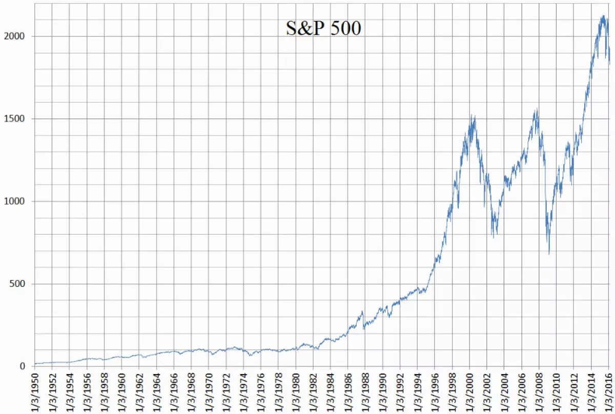 S&P 500