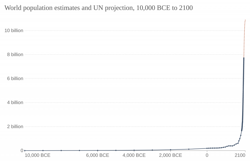 World population